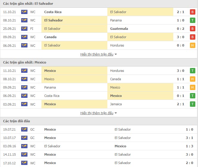 Thành tích đối đầu El Salvador vs Mexico