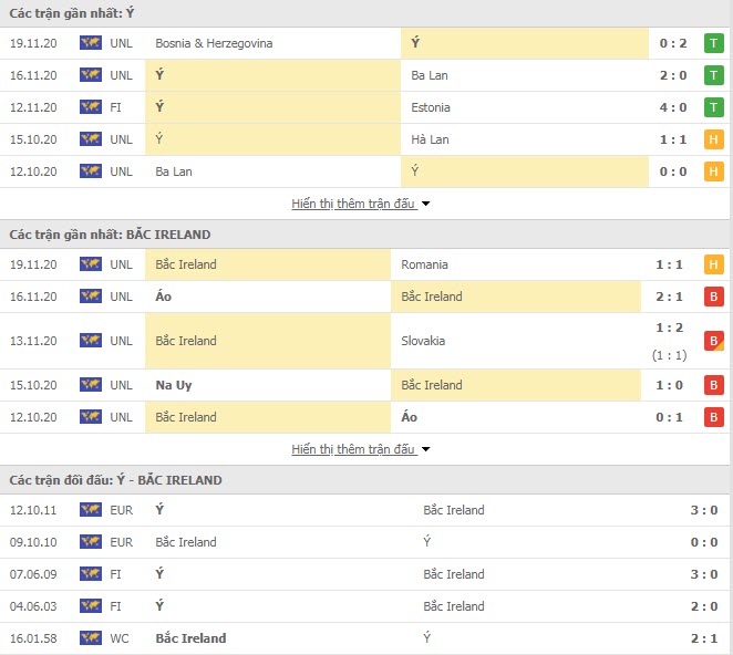 Thành tích đối đầu Italia vs Bắc Ireland