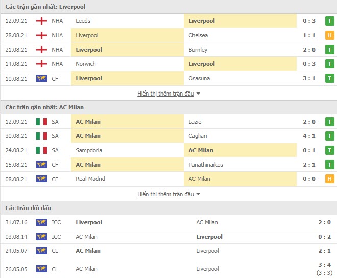 Thành tích đối đầu Liverpool vs AC Milan