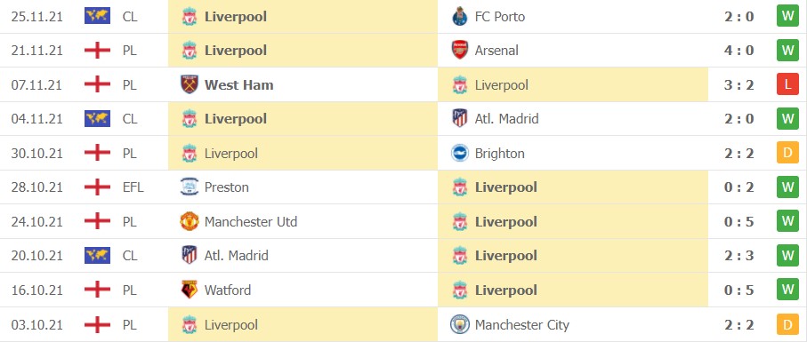 Soi kèo Liverpool vs Southampton