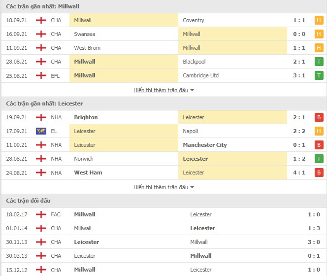 Thành tích đối đầu Millwall vs Leicester