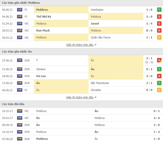 Thành tích đối đầu Moldova vs Áo