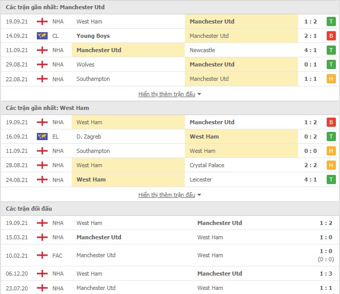 Thành tích đối đầu MU vs West Ham