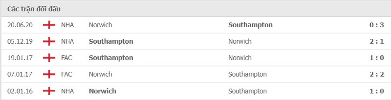 Lịch sử đối đầu Norwich vs Southampton