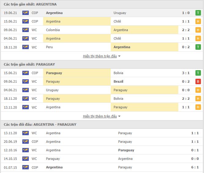 Thành tích đối đầu Argentina vs Paraguay