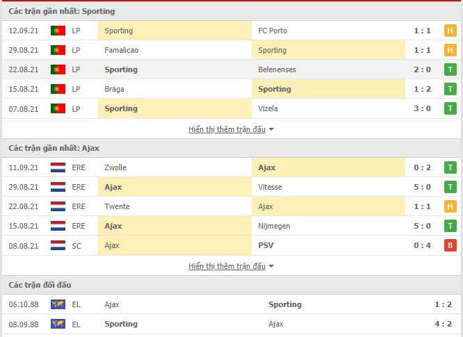 Thành tích đối đầu Sporting Lisbon vs Ajax