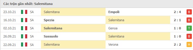 Phong độ Salernitana 5 trận gần nhất