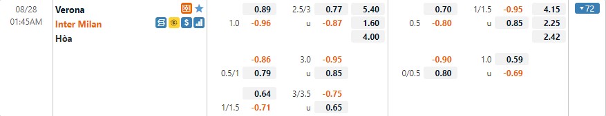 Tỷ lệ kèo Verona vs Inter Milan