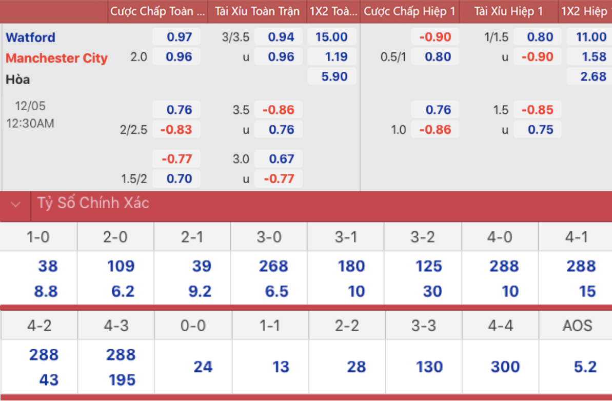 Watford vs Man City, kèo nhà cái, soi kèo Watford vs Man City, nhận định bóng đá, Watford, Man City, keo nha cai, dự đoán bóng đá, Ngoại hạng Anh