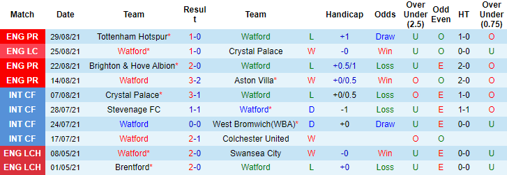 Nhận định, soi kèo Watford vs Wolves, 21h ngày 11/9 - Ảnh 1