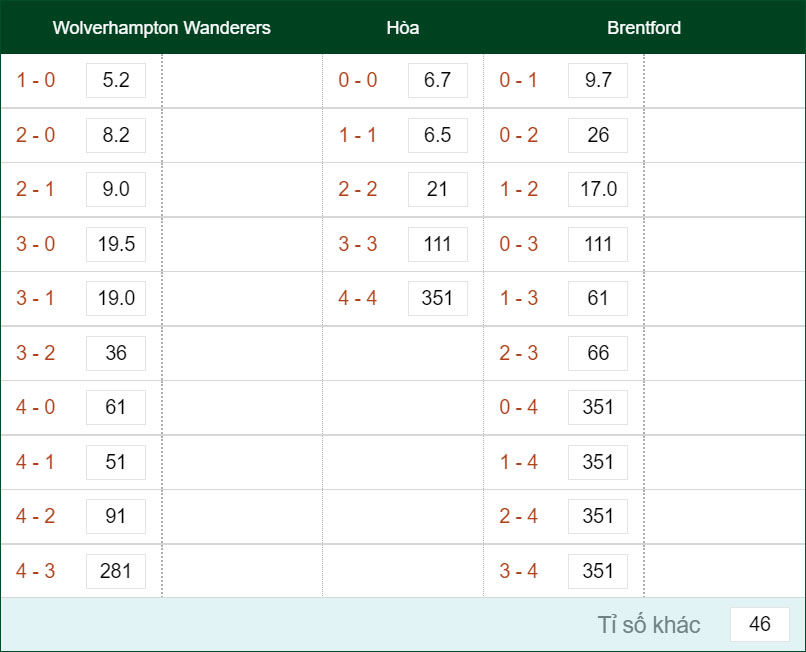 Soi kèo Châu Âu và dự đoán tỷ số Wolves vs Brentford 