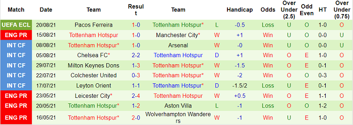 Nhận định, soi kèo Wolves vs Tottenham, 20h ngày 22/8 - Ảnh 2