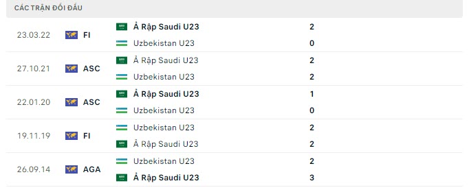 Lịch sử đối đầu U23 Uzbekistan vs U23 Saudi Arabia