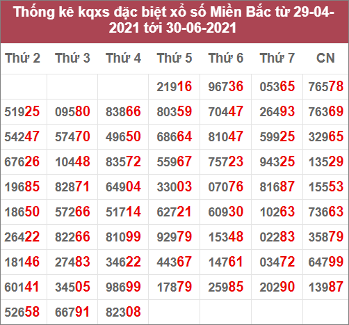 Thống kê giải đặc biệt miền Bắc: 29/4/2021 đến 30/6/2021