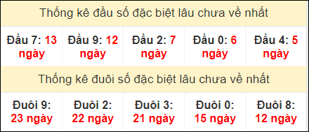 Thống kê đầu, đuôi giải đặc biệt MB lâu chưa về