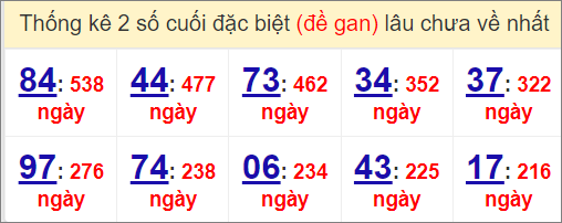 Thống kê giải đặc biệt miền Bắc gan lì nhất