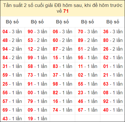 Đề về 71 ngày mai ra con gì? Xem thống kê những ngày đề về 71