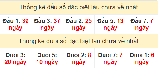 Thống kê đầu, đuôi giải đặc biệt MB lâu chưa về