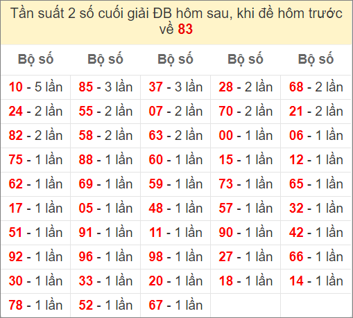 Đề về 83 ngày mai ra con gì? Xem thống kê những ngày đề về 83