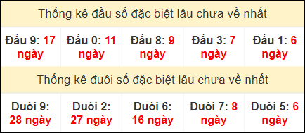 Thống kê đầu, đuôi giải đặc biệt MB lâu chưa về