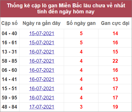 Cặp lô gan MB lâu về nhất