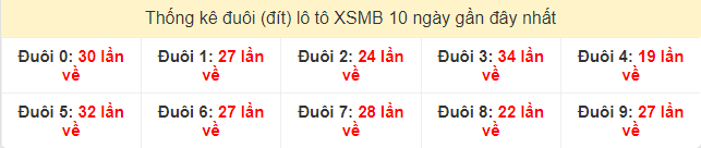 Tần suất đuôi loto miền Bắc 22/6/2021