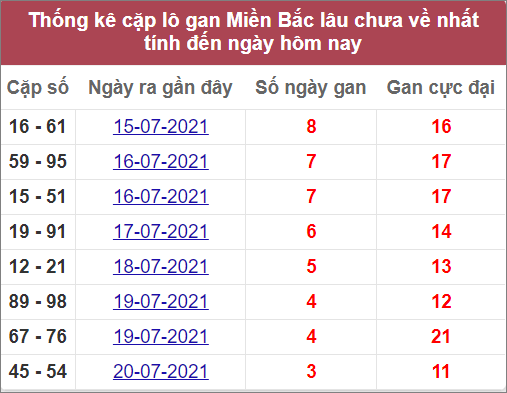 Thống kê cặp lô gan miền Bắc lâu chưa về