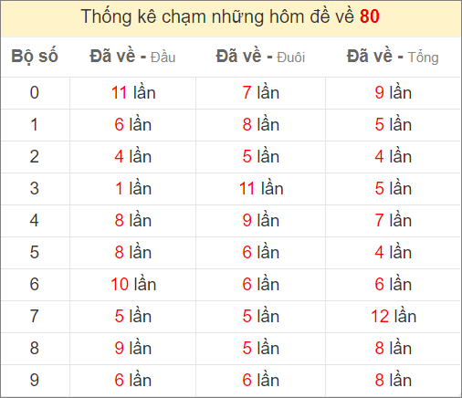 Thống kê chạm đề ngày mai khi đề về 80