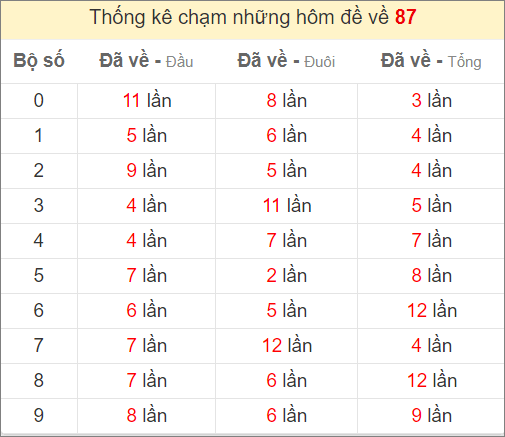 Thống kê chạm đề ngày mai khi đề về 87