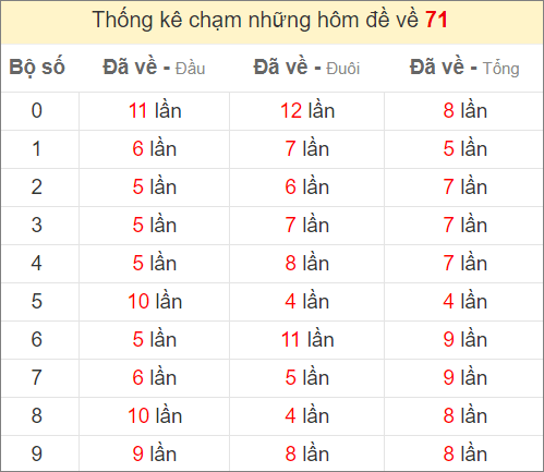 Thống kê chạm đề ngày mai khi đề về 71