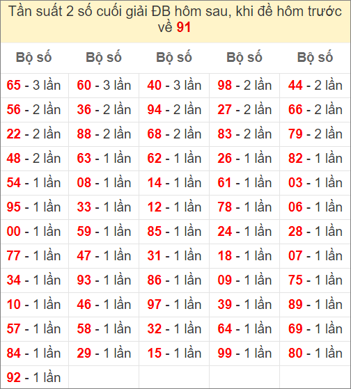 Đề về 91 ngày mai ra con gì - thống kê những ngày đề về 91