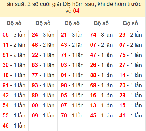 Đề về 04 ngày mai ra con gì? Xem thống kê những ngày đề về 04