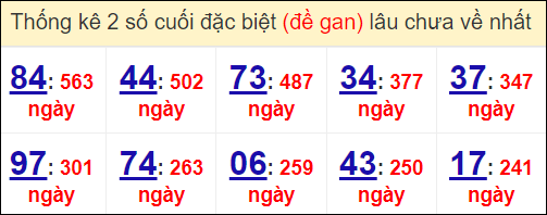 Thống kê giải đặc biệt miền Bắc gan lì nhất