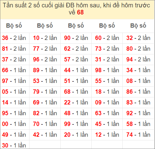 Đề về 68 ngày mai ra con gì? Xem thống kê những ngày đề về 68