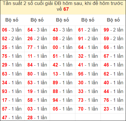 Đề về 67 ngày mai ra con gì? Xem thống kê những ngày đề về 67