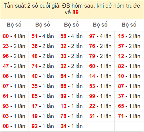 Đề về 89 ngày mai ra con gì? Xem thống kê những ngày đề về 89