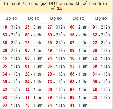 Đề về 34 ngày mai ra con gì? Xem thống kê những ngày đề về 34