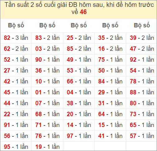 Đề về 46 ngày mai ra con gì? Xem thống kê những ngày đề về 46