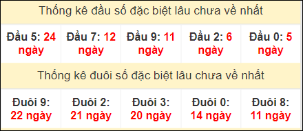 Thống kê đầu, đuôi giải đặc biệt MB lâu chưa về