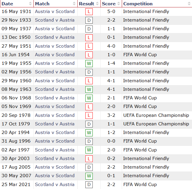 Nhận định, soi kèo Áo vs Scotland, 1h45 ngày 8/9 - Ảnh 3