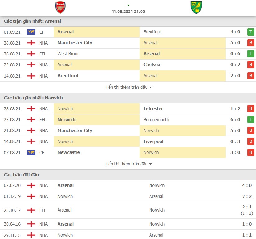 Nhận định Arsenal vs Norwich