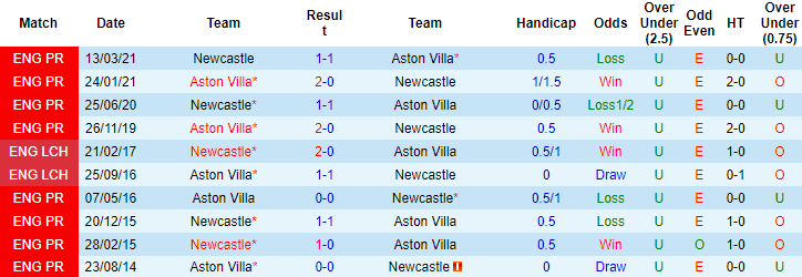 Nhận định, soi kèo Aston Villa vs Newcastle, 21h ngày 21/8 - Ảnh 3