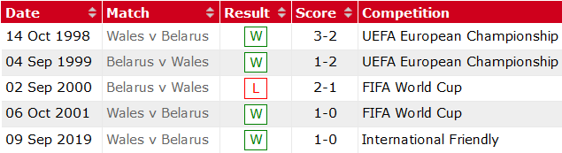 Nhận định, soi kèo Belarus vs Wales, 20h ngày 5/9 - Ảnh 3