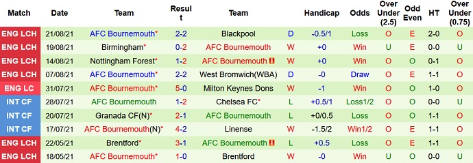 Nhận định, soi kèo Norwich City vs Bournemouth, 1h00 ngày 25/8 - Ảnh 3