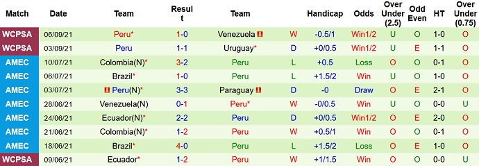 Nhận định, soi kèo Brazil vs Peru, 7h30 ngày 10/9 - Ảnh 4