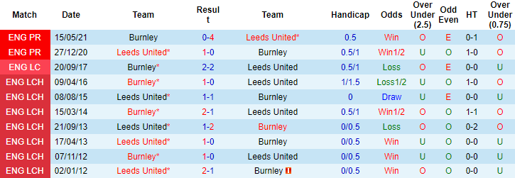 Nhận định, soi kèo Burnley vs Leeds, 20h ngày 29/8 - Ảnh 3