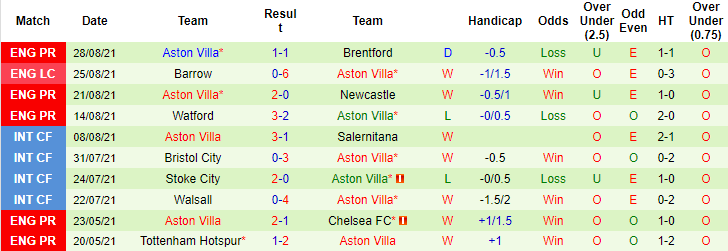 Nhận định, soi kèo Chelsea vs Aston Villa, 23h30 ngày 11/9 - Ảnh 2