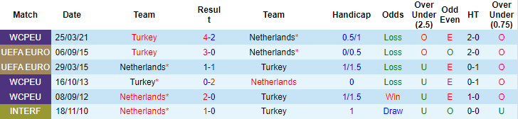 Nhận định, soi kèo Hà Lan vs Thổ Nhĩ Kỳ, 1h45 ngày 8/9 - Ảnh 3