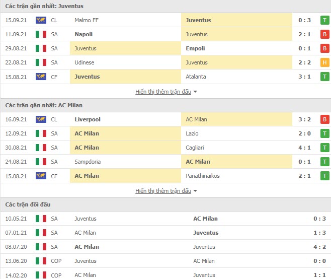 Thành tích đối đầu Juventus vs AC Milan