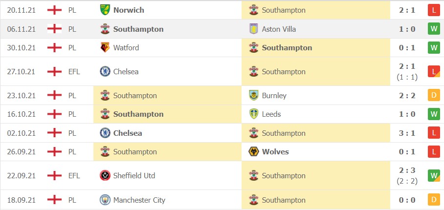 Soi kèo Liverpool vs Southampton